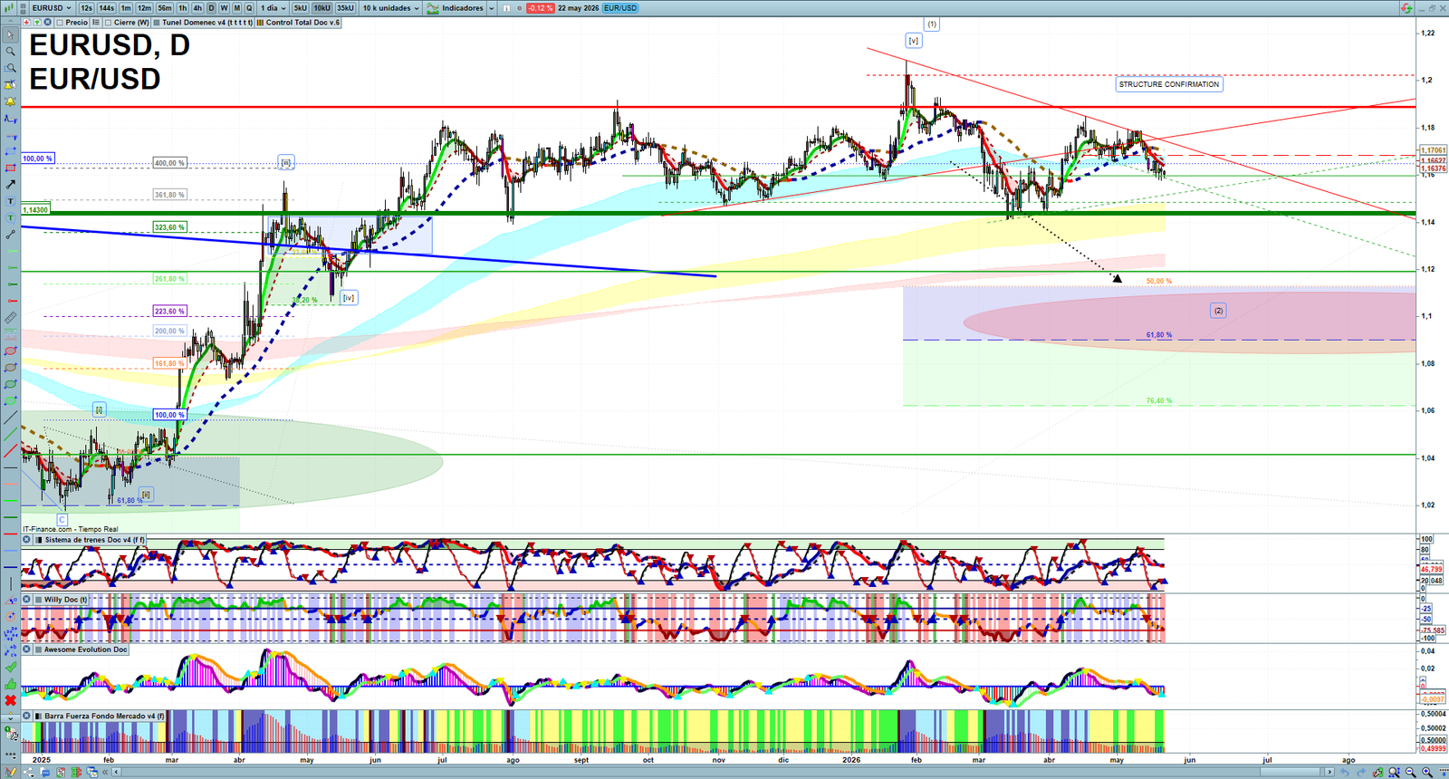 EURUSD daily technical analysis chart showing key levels, price action and possible reaction zones